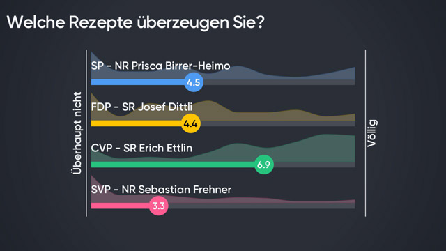 Resultate Umfrage